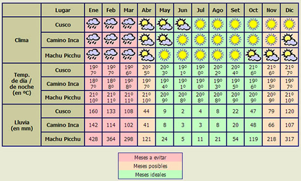 clima-camino-inca-machu-picchu-tours